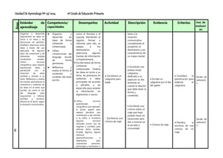 Unidad De Aprendizaje Nº 03/ 2024 6º Grado de Educación Primaria
Área
Estándar de
aprendizaje
Competencia/
capacidades
Desempeños Actividad Descripción Evidencia Criterios Inst. de
evaluaci
ón
C
Organiza y desarrolla
lógicamente las ideas en
torno a un tema y las
estructuras en párrafos.
Establece relaciones entre
ideas a través del uso
adecuado de algunos
tipos de conectores y de
referentes; emplea
vocabulario variado.
Utiliza recursos
ortográficos para separar
expresiones, ideas y
párrafos28 con la
intención de darle
claridad y sentido a su
texto. Reflexiona y evalúa
de manera permanente la
coherencia y cohesión de
las ideas en el texto que
escribe, así como el uso
del lenguaje para
argumentar o reforzar
sentidos y producir
efectos en el lector según
la situación comunicativa.
 Organiza y
desarrolla las
ideas de forma
coherente y
cohesionada.
 Utiliza
convenciones del
lenguaje escrito
de forma
pertinente.
 Reflexiona y
evalúa la forma, el
contenido y
contexto del texto
escrito.
como el formato y el
soporte. Mantienen el
registro formal e
informal; para ello, se
adapta a los
destinatarios y
selecciona algunas
fuentes de información
complementaria.
 Escribe textos de forma
coherente y
cohesionada. Ordena
las ideas en torno a un
tema, las jerarquiza en
subtemas e ideas
principales de acuerdo
a párrafos, y las
desarrolla para ampliar
la información, sin
digresiones o vacíos.
 Utiliza recursos
gramaticales y
ortográficos (por ejemplo,
el punto aparte para
separar párrafos) que
contribuyen a dar sentido
a su texto, e incorpora
algunos recursos
textuales (como uso de
negritas o comillas) para
reforzar dicho sentido.
Emplea algunas figuras
retóricas
(personificaciones e
hipérboles) para
caracterizar personas,
personajes y escenarios o
 Escribimos un
caligrama para
papá.
 Escribimos una
crónica de viaje
texto a la
situación
comunicativa
considerando el
propósito, el
destinatario y las
características de
un mapa mental.
 Escribirán una
poesía visual,
caligrama,
dedicado a su
papá por su día,
teniendo en
cuenta la relación
que debe tener la
forma y
contenido.
 Escribirán una
crónica sobre un
viaje que haya
podido hacer en
vacaciones para
dar a conocer en
la escuela o
comunidad.
 Escribe un
caligrama por el día
del padre.
 Crónica de viaje
 Considera la
planificación para
elaborar el
caligrama.
 Planifica la
escritura de una
crónica de un
viaje
Escala de
valoració
n
Escala de
valoració
n
 