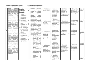 Unidad De Aprendizaje Nº 03/ 2024 6º Grado de Educación Primaria
M
Resuelve problemas
referidos a una o más acciones
de comparar, igualar, repetir o
repartir cantidades, partir y
repartir una cantidad en partes
iguales; las traduce a
expresiones aditivas,
multiplicativas y la
potenciación cuadrada y
cúbica; así como a expresiones
de adición, sustracción y
multiplicación con fracciones y
decimales (hasta el centésimo).
Expresa su comprensión del
sistema de numeración
decimal con números
naturales hasta seis cifras, de
divisores y múltiplos, y del valor
posicional de los números
decimales hasta los
centésimos; con lenguaje
numérico y representaciones
diversas. Representa
de diversas formas su
comprensión de la noción de
fracción como operador y
como cociente, así como las
equivalencias entre decimales,
fracciones o porcentajes
usuales45. Selecciona y
emplea estrategias diversas, el
cálculo mental o escrito para
operar con números naturales,
fracciones, decimales y
porcentajes de manera exacta
o aproximada; así como para
hacer conversiones de
unidades de medida de masa,
tiempo y temperatura, y medir
de manera exacta o
aproximada usando la unidad
pertinente. Justifica sus
procesos de resolución, así
como sus afirmaciones sobre
las relaciones entre las cuatro
operaciones y sus
propiedades, basándose en
ejemplos y sus conocimientos
matemáticos.
Resuelve
problemas de
cantidad.
 Traduce
cantidades a
expresiones
numéricas.
 Comunica su
comprensión
sobre los
números y las
operaciones.
 Usa estrategias y
procedimientos
de estimación y
cálculo.
 Argumenta
afirmaciones
sobre las
relaciones
numéricas y las
operaciones.
Establece relaciones
entre datos y una o más
acciones de agregar,
quitar, comparar,
igualar, reiterar,
agrupar, repartir
cantidades y combinar
colecciones, para
transformarlas en
expresiones numéricas
(modelo) de adición,
sustracción,
multiplicación y división
con números naturales
de hasta cuatro cifras.
Expresa con diversas
representaciones y
lenguaje numérico
(números, signos y
expresiones verbales) su
comprensión de:
• El valor posicional
de un dígito en
números de hasta
seis cifras y
decimales hasta el
centésimo, así
como las unidades
del sistema de
numeración
decimal.
• Los múltiplos y
divisores de un
número natural; las
características de
los números
primos y
compuestos; así
como las
propiedades de las
Multiplicamos
factores iguales.
 Resolvemos con
dos o más
operaciones
 Conocemos la
cantidad de
residuos de
sólidos que
generan algunas
I.E.
 Conocemos el
tiempo que
demoran los
residuos en
descomponerse
(PRIMERA PARTE)
 Resolverán
problemas de
multiplicación de
factores iguales
para analizar y
socializar los
resultados
obtenidos.
 Resolverán
problemas de dos
más operaciones
teniendo en
cuenta los pasos
a seguir.
 Resolverán
problemas de
multiplicación de
decimales usando
algunas
estrategias para
calcular la
cantidad de
residuos.
 Resolverán
problemas de
multiplicación y
división sobre la
descomposición
de los residuos
sólidos para
estimar el tiempo
en que se
descomponen.
 Resolverán
problemas de
multiplicación y
división
 Socialice los
resultados
obtenidos del
problema de
multiplicación de
factores iguales.
 Resolución de
problemas de dos o
más operaciones.
 Problemas
resueltos de
multiplicación de
decimales.
 Resuelve y
socializa los
resultados de los
problemas de
multiplicación y
división.
 Comprende el
problema de
multiplicación de
factores iguales.
 Comprende el
problema de dos
o más
operaciones
 Comprende
problemas de
multiplicación de
decimales
 Comprende
problemas de
cantidades de
multiplicación y
división.
Lista de
cotejo
Lista de
cotejo
Escala de
valoració
n
Escala de
valoració
n
Lista de
cotejo
 