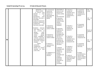 Unidad De Aprendizaje Nº 03/ 2024 6º Grado de Educación Primaria
M
operaciones y su
relación inversa.
- La fracción como
operador y como
cociente; las
equivalencias entre
decimales, fracciones o
porcentajes
usuales; las operaciones
de adición, sustracción y
multiplicación con
fracciones y decimales.
 Establece relaciones
entre datos y una o
más acciones de
agregar, quitar,
comparar, igualar,
reiterar, agrupar,
repartir cantidades y
combinar colecciones,
para transformarlas en
expresiones numéricas
(modelo) de
adición,
sustracción,
multiplicación y
división con números
naturales de hasta
cuatro cifras.
 Conocemos el
tiempo que
demoran los
residuos en
descomponerse
(SEGUNDA
PARTE)
 Resolvemos
problemas de
cambio 5 (PAEV)
 Resolvemos
problemas de
cambio 6 (PAEV)
 Partimos y
repartimos una
cantidad
 Trabajamos con
múltiplos y
divisores
relacionados al
tiempo en que
demoran los
residuos sólidos
en
descomponerse.
 Resolverán
problemas de
cambio 05 para
resolver
problemas
cotidianos.
 Resolverán
problemas de
cambio 06
utilizando sus
estrategias para
aplicarlo en la
vida diaria.
 Resolverán
problemas de
fracciones para
aplicarlo en la
vida diaria.
 Utilizarán
estrategias para
obtener el
múltiplo de
diversas
cantidades para
resolver
problemas
planteados
utilizando sus
propias
estrategias.
 Resuelve y
socializa los
resultados de los
problemas de
multiplicación y
división
 Resuelve y
socializa los
problemas de
cambio 05
 Resuelve y
socializa los
resultados de los
problemas de
comparación 06.
 Resuelve y
socializa los
problemas
resueltos de
fracciones.
 Explica el
procedimiento que
utilizó para hallar
múltiplos y
divisores.
 Comprende
problemas de
cantidades de
multiplicación y
división.
 Comprende
problemas de
cambio 05
 Comprende
problemas de
comparación 06
 Comprende
problemas de
fracciones.
 Emplea
procedimientos y
recursos para
obtener múltiplos
y divisores de un
número.
Lista de
cotejo
Lista de
cotejo
Escala de
valoració
n
Lista de
cotejo
Escala de
valoració
n
 