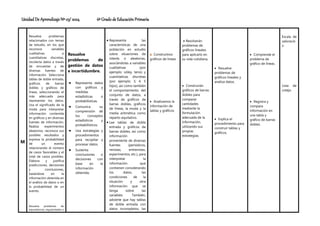 Unidad De Aprendizaje Nº 03/ 2024 6º Grado de Educación Primaria
M
Resuelve problemas
relacionados con temas
de estudio, en los que
reconoce variables
cualitativas o
cuantitativas discretas,
recolecta datos a través
de encuestas y de
diversas fuentes de
información. Selecciona
tablas de doble entrada,
gráficos de barras
dobles y gráficos de
líneas, seleccionando el
más adecuado para
representar los datos.
Usa el significado de la
moda para interpretar
información contenida
en gráficos y en diversas
fuentes de información.
Realiza experimentos
aleatorios, reconoce sus
posibles resultados y
expresa la probabilidad
de un evento
relacionando el número
de casos favorables y el
total de casos posibles.
Elabora y justifica
predicciones, decisiones
y conclusiones,
basándose en la
información obtenida en
el análisis de datos o en
la probabilidad de un
evento.
Resuelve problemas de
equivalencias, regularidades o
Resuelve
problemas de
gestión de datos
e incertidumbre.
 Representa datos
con gráficos y
medidas
estadísticas o
probabilísticas.
 Comunica su
comprensión de
los conceptos
estadísticos y
probabilísticos.
 Usa estrategias y
procedimientos
para recopilar y
procesar datos.
 Sustenta
conclusiones o
decisiones con
base en la
información
obtenida.
 Representa las
características de una
población en estudio
sobre situaciones de
interés o aleatorias,
asociándolas a variables
cualitativas (por
ejemplo: vóley, tenis) y
cuantitativas discretas
(por ejemplo: 3, 4, 5
hijos), así como también
el comportamiento del
conjunto de datos, a
través de gráficos de
barras dobles, gráficos
de líneas, la moda y la
media aritmética como
reparto equitativo.
 Lee tablas de doble
entrada y gráficos de
barras dobles, así como
información
proveniente de diversas
fuentes (periódicos,
revistas, entrevistas,
experimentos, etc.), para
interpretar la
información que
contienen considerando
los datos, las
condiciones de la
situación y otra
información que se
tenga sobre las
variables. También,
advierte que hay tablas
de doble entrada con
datos incompletos, las
Construimos
gráficos de líneas
 Analizamos la
información de
tablas y gráficos
 Resolverán
problemas de
gráficos lineales
para aplicarlo en
su vida cotidiana.
 Construirán
gráficos de barras
dobles para
comparar
cantidades
mediante la
formulación
adecuada de la
información,
utilizando sus
propias
estrategias.
 Resuelve
problemas de
gráficos lineales y
analiza datos.
 Explica el
procedimiento para
construir tablas y
gráficos.
 Comprende el
problema de
gráfico de líneas.
 Registra y
compara
información en
una tabla y
gráfico de barras
dobles.
Escala de
valoració
n
Lista de
cotejo
 