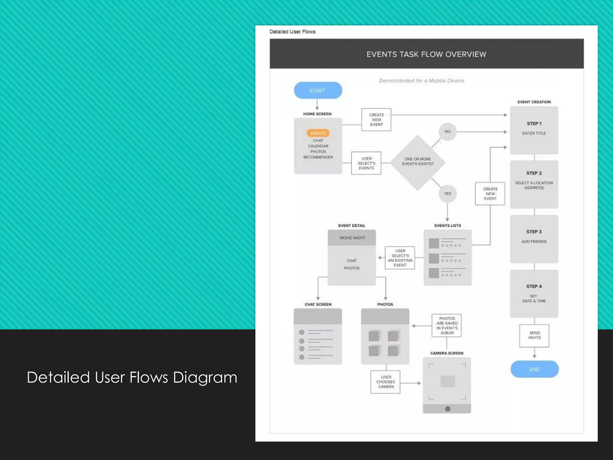Detailed User Flows Diagram
 