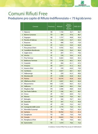 13Comuni Ricicloni Piemonte 2018
Comuni Rifiuti Free
Produzione pro capite di Rifiuto Indifferenziato < 75 kg/ab/anno
Comune Provincia Abitanti
Secco
Residuo
2017
[kg/ab]
%RD 2017
1 Vignone VB 1.192 35,7 86,7
2 Barone Canavese TO 584 47,6 86,7
3 Vogogna VB 1.737 49,8 85,6
4 Pecetto di Valenza AL 1.230 52,7 65,5
5 Rivarone AL 408 53,4 73,9
6 Cantarana AT 1.015 53,9 83,9
7 Riva presso Chieri TO 4.705 56,3 83,3
8 Castelletto Monferrato AL 1.526 56,4 86,4
9 Vaglio Serra AT 287 57,1 79,6
10 Vinchio AT 578 59,4 81,0
11 Pino Torinese TO 8.365 59,9 85,3
12 Baldissero Torinese TO 3.720 60,2 85,4
13 Coazzolo AT 284 61,1 67,2
14 Arizzano VB 2.017 61,2 85,3
15 Azzano d'Asti AT 378 63,0 79,9
16 Cambiano TO 6.027 64,1 84,7
17 Vallanzengo BI 220 65,3 80,6
18 Mombercelli AT 2.208 65,8 85,3
19 Poirino TO 10.576 65,8 83,6
20 Villafranca d'Asti AT 3.047 66,2 82,4
21 Mezzomerico NO 1.235 66,5 82,3
22 Valfenera AT 2.464 68,2 79,6
23 Magliano Alpi CN 2.206 68,8 85,8
24 San Paolo Solbrito AT 1.180 69,1 80,7
25 Frinco AT 757 69,9 75,1
26 Marene CN 3.330 70,6 90,1
27 Belveglio AT 326 70,7 84,2
28 Quassolo TO 347 71,2 85,6
29 Roatto AT 378 72,2 69,7
30 Castagnole delle Lanze AT 3.770 73,0 76,1
31 Montaldo Scarampi AT 754 73,2 82,4
32 Santena TO 10.764 73,5 81,2
33 Quagliuzzo TO 330 73,6 76,6
34 Cossato BI 14.633 73,6 81,3
35 Revigliasco d'Asti AT 783 74,0 68,5
36 Quincinetto TO 1.019 74,6 72,3
In evidenza i 3 Comuni Rifiuti Free con più di 10.000 abitanti
 