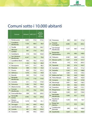 15Comuni Ricicloni Piemonte 2018
Comune Abitanti %RD 2017
Secco
Residuo
2017
[kg/ab]
1 Pontecurone 3.603 91,6 314,2
2
Castelletto
Monferrato
1.526 86,4 56,4
3 Treville 287 78,5 144,7
4
Alluvioni
Cambio'
907 77,9 87,5
5 Castelspina 418 76,9 102,8
6
San Salvatore
Monferrato
4.247 76,5 79,4
7 Castelletto Merli 456 76,5 151,6
8 Lu 1.103 76,2 85,0
9 Bassignana 1.671 75,7 88,2
10 Rivarone 408 73,9 53,4
11 Piovera 832 73,5 147,2
12 Valmacca 1.018 73,4 93,9
13 Bozzole 342 73,4 114,8
14
Mirabello
Monferrato
1.332 71,8 110,6
15 Cereseto 411 71,0 119,9
16 Pasturana 1.302 70,9 156,3
17 Alzano Scrivia 370 70,9 142,8
18
Cuccaro
Monferrato
323 70,6 124,5
19 Francavilla Bisio 508 70,5 220,5
20
Serravalle
Scrivia
5.993 70,0 295,6
21
Ozzano
Monferrato
1.419 70,0 91,1
22 Terruggia 932 69,9 105,2
23 Sala Monferrato 341 69,7 95,2
24 Coniolo 461 69,6 216,5
25 Guazzora 306 69,5 126,6
Comuni sotto i 10.000 abitanti
26 Fresonara 690 69,1 171,6
27
Pozzolo
Formigaro
4.690 69,1 205,5
28
San Giorgio
Monferrato
1.237 68,7 131,8
29
Borgoratto
Alessandrino
570 68,5 140,9
30 Felizzano 2.282 68,0 133,0
31 Morano sul Po 1.427 67,8 121,7
32 Olivola 118 67,4 205,5
33 Tassarolo 650 67,4 163,7
34 Gamalero 832 67,2 111,2
35 Sezzadio 1.243 67,2 198,8
36 Fubine 1.600 67,0 170,5
37 Molino dei Torti 593 66,9 142,5
38 Pietra Marazzi 923 66,9 182,9
39 Conzano 954 66,7 147,8
40 Murisengo 1.401 66,4 136,5
41 Cella Monte 504 66,2 107,9
42 Carentino 331 66,0 115,1
43 Bergamasco 726 66,0 137,5
44 Oviglio 1.260 65,7 154,4
45
Mombello
Monferrato
1.050 65,7 121,0
46
Pecetto di
Valenza
1.230 65,5 52,7
47
Borgo San
Martino
1.411 65,5 146,1
48
Castelnuovo
Bormida
698 65,3 148,9
49 Quattordio 1.624 65,2 183,9
 
