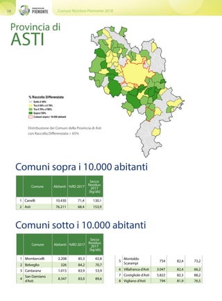 Comuni Ricicloni Piemonte 201816
Provincia di
ASTI
Distribuzione dei Comuni della Provincia di Asti
con Raccolta Differenziata > 65%
Comuni sopra i 10.000 abitanti
Comuni sotto i 10.000 abitanti
5
Montaldo
Scarampi
754 82,4 73,2
6 Villafranca d’Asti 3.047 82,4 66,2
7 Costigliole d'Asti 5.822 82,3 88,2
8 Vigliano d'Asti 794 81,9 76,5
Comune Abitanti %RD 2017
Secco
Residuo
2017
[kg/ab]
1 Mombercelli 2.208 85,3 65,8
2 Belveglio 326 84,2 70,7
3 Cantarana 1.015 83,9 53,9
4
San Damiano
d'Asti
8.347 83,0 89,6
Comune Abitanti %RD 2017
Secco
Residuo
2017
[kg/ab]
1 Canelli 10.430 71,4 130,1
2 Asti 76.211 68,4 153,9
 