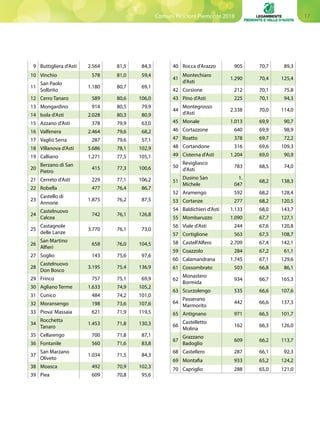 17Comuni Ricicloni Piemonte 2018
40 Rocca d'Arazzo 905 70,7 89,3
41
Montechiaro
d'Asti
1.290 70,4 125,4
42 Corsione 212 70,1 75,8
43 Pino d'Asti 225 70,1 94,3
44
Montegrosso
d'Asti
2.338 70,0 114,0
45 Monale 1.013 69,9 90,7
46 Cortazzone 640 69,9 98,9
47 Roatto 378 69,7 72,2
48 Cortandone 316 69,6 109,3
49 Cisterna d'Asti 1.204 69,0 90,9
50
Revigliasco
d'Asti
783 68,5 74,0
51
Dusino San
Michele
1.
047
68,2 138,3
52 Aramengo 592 68,2 128,4
53 Cortanze 277 68,2 120,5
54 Baldichieri d'Asti 1.133 68,0 143,7
55 Mombaruzzo 1.090 67,7 127,1
56 Viale d'Asti 244 67,6 120,8
57 Cortiglione 563 67,5 108,7
58 Castell'Alfero 2.709 67,4 142,1
59 Coazzolo 284 67,2 61,1
60 Calamandrana 1.745 67,1 129,6
61 Cossombrato 503 66,8 86,1
62
Monastero
Bormida
934 66,7 165,3
63 Scurzolengo 535 66,6 107,6
64
Passerano
Marmorito
442 66,6 137,3
65 Antignano 971 66,5 101,7
66
Castelletto
Molina
162 66,3 126,0
67
Grazzano
Badoglio
609 66,2 113,7
68 Castellero 287 66,1 92,3
69 Montafia 933 65,2 124,2
70 Capriglio 288 65,0 121,0
9 Buttigliera d'Asti 2.564 81,5 84,3
10 Vinchio 578 81,0 59,4
11
San Paolo
Solbrito
1.180 80,7 69,1
12 Cerro Tanaro 589 80,6 106,0
13 Mongardino 914 80,5 79,9
14 Isola d'Asti 2.028 80,3 80,9
15 Azzano d'Asti 378 79,9 63,0
16 Valfenera 2.464 79,6 68,2
17 Vaglio Serra 287 79,6 57,1
18 Villanova d'Asti 5.686 78,1 102,9
19 Calliano 1.271 77,5 105,1
20
Berzano di San
Pietro
415 77,3 100,6
21 Cerreto d'Asti 229 77,1 106,2
22 Robella 477 76,4 86,7
23
Castello di
Annone
1.875 76,2 87,5
24
Castelnuovo
Calcea
742 76,1 126,8
25
Castagnole
delle Lanze
3.770 76,1 73,0
26
San Martino
Alfieri
658 76,0 104,5
27 Soglio 143 75,6 97,6
28
Castelnuovo
Don Bosco
3.195 75,4 136,9
29 Frinco 757 75,1 69,9
30 Agliano Terme 1.633 74,9 105,2
31 Cunico 484 74,2 101,0
32 Moransengo 198 73,6 107,6
33 Piova' Massaia 621 71,9 119,5
34
Rocchetta
Tanaro
1.453 71,8 130,3
35 Cellarengo 700 71,8 87,1
36 Fontanile 560 71,6 83,8
37
San Marzano
Oliveto
1.034 71,5 84,3
38 Moasca 492 70,9 102,3
39 Piea 609 70,8 95,6
 