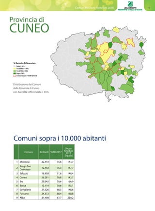 19Comuni Ricicloni Piemonte 2018
Comuni sopra i 10.000 abitanti
Provincia di
CUNEO
Distribuzione dei Comuni
della Provincia di Cuneo
con Raccolta Differenziata > 65%
Comune Abitanti %RD 2017
Secco
Residuo
2017
[kg/ab]
1 Mondovì 22.444 75,6 143,7
2
Borgo San
Dalmazzo
12.492 75,3 117,7
3 Saluzzo 16.958 71,6 148,4
4 Cuneo 56.281 70,8 143,7
5 Bra 29.645 70,6 166,0
6 Busca 10.110 70,6 115,1
7 Savigliano 21.526 68,5 148,6
8 Fossano 24.372 68,4 160,8
9 Alba 31.498 67,7 239,2
 