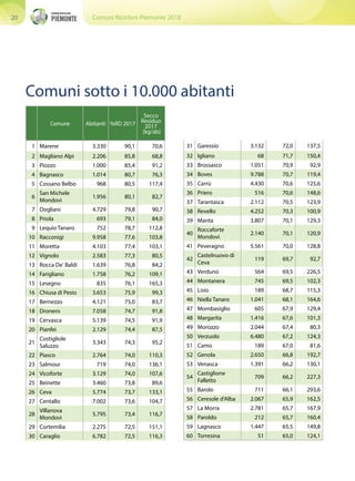 Comuni Ricicloni Piemonte 201820
Comune Abitanti %RD 2017
Secco
Residuo
2017
[kg/ab]
1 Marene 3.330 90,1 70,6
2 Magliano Alpi 2.206 85,8 68,8
3 Piozzo 1.000 85,4 91,2
4 Bagnasco 1.014 80,7 76,3
5 Cossano Belbo 968 80,5 117,4
6
San Michele
Mondovì
1.956 80,1 82,7
7 Dogliani 4.729 79,8 90,7
8 Priola 693 79,1 84,0
9 Lequio Tanaro 752 78,7 112,8
10 Racconigi 9.958 77,6 103,8
11 Moretta 4.103 77,4 103,1
12 Vignolo 2.583 77,3 80,5
13 Rocca De' Baldi 1.639 76,8 84,2
14 Farigliano 1.758 76,2 109,1
15 Lesegno 835 76,1 165,3
16 Chiusa di Pesio 3.653 75,9 99,3
17 Bernezzo 4.121 75,0 83,7
18 Dronero 7.058 74,7 91,8
19 Cervasca 5.139 74,5 91,9
20 Pianfei 2.129 74,4 87,5
21
Costigliole
Saluzzo
3.343 74,3 95,2
22 Piasco 2.764 74,0 110,3
23 Salmour 719 74,0 136,1
24 Vicoforte 3.129 74,0 107,6
25 Beinette 3.460 73,8 89,6
26 Ceva 5.774 73,7 133,1
27 Centallo 7.002 73,6 104,7
28
Villanova
Mondovì
5.795 73,4 116,7
29 Cortemilia 2.275 72,5 151,1
30 Caraglio 6.782 72,5 116,3
31 Garessio 3.132 72,0 137,5
32 Igliano 68 71,7 150,4
33 Brossasco 1.051 70,9 92,9
34 Boves 9.788 70,7 119,4
35 Carrù 4.430 70,6 125,6
36 Priero 516 70,6 148,6
37 Tarantasca 2.112 70,5 123,9
38 Revello 4.252 70,3 100,9
39 Manta 3.807 70,1 129,3
40
Roccaforte
Mondovì
2.140 70,1 120,9
41 Peveragno 5.561 70,0 128,8
42
Castelnuovo di
Ceva
119 69,7 92,7
43 Verduno 564 69,5 226,5
44 Montanera 745 69,5 102,3
45 Lisio 189 68,7 115,3
46 Niella Tanaro 1.041 68,1 164,6
47 Mombasiglio 605 67,9 129,4
48 Margarita 1.416 67,6 101,3
49 Morozzo 2.044 67,4 80,3
50 Verzuolo 6.480 67,2 124,3
51 Camo 189 67,0 81,6
52 Genola 2.650 66,8 192,7
53 Venasca 1.391 66,2 130,1
54
Castiglione
Falletto
709 66,2 227,3
55 Barolo 711 66,1 293,6
56 Ceresole d'Alba 2.067 65,9 162,5
57 La Morra 2.781 65,7 167,9
58 Paroldo 212 65,7 160,4
59 Lagnasco 1.447 65,5 149,8
60 Torresina 51 65,0 124,1
Comuni sotto i 10.000 abitanti
 
