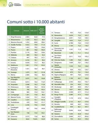Comuni Ricicloni Piemonte 201822
Comuni sotto i 10.000 abitanti
Comune Abitanti %RD 2017
Secco
Residuo
2017
[kg/ab]
1 Briga Novarese 2.865 82,8 77,0
2 Mezzomerico 1.235 82,3 66,5
3 Massino Visconti 1.052 80,8 108,2
4 Varallo Pombia 4.922 79,9 111,4
5 Pogno 1.423 79,5 136,6
6 Pisano 801 78,8 106,4
7 Pombia 2.176 78,5 128,6
8 Nibbiola 809 78,4 92,3
9 Colazza 447 78,3 137,1
10 Armeno 2.216 78,1 90,2
11 Invorio 4.439 77,7 90,2
12 Nebbiuno 1.821 77,0 103,3
13
Garbagna
Novarese
1.431 76,9 89,7
14 Sozzago 1.075 76,7 121,8
15 Meina 2.484 76,6 98,0
16
San Maurizio
d'Opaglio
3.075 76,5 126,8
17 Cerano 6.813 76,4 110,9
18 Vespolate 2.048 76,3 115,8
19 Pettenasco 1.380 76,2 107,8
20 Miasino 795 76,0 105,5
21 Pella 985 75,9 150,1
22 Comignago 1.261 75,8 86,2
23 Marano Ticino 1.654 75,7 143,8
24 Casalino 1.537 75,1 161,6
25 Terdobbiate 470 74,9 121,7
26 Lesa 2.236 74,6 134,9
27
Casaleggio
Novara
927 74,6 149,8
28
San Nazzaro
Sesia
728 73,9 140,1
29 Ghemme 3.573 73,8 88,0
30 Gozzano 5622 73,6% 132,9
31 Tornaco 933 73,3 133,0
32 Romentino 5.659 73,2 107,7
33 Borgolavezzaro 2.041 73,0 140,5
34 Gargallo 1.832 72,9 117,7
35 Suno 2.788 72,6 119,9
36 Briona 1.164 72,3 118,7
37
Granozzo con
Monticello
1.397 71,9 138,7
38 Biandrate 1.298 71,1 141,4
39
San Pietro
Mosezzo
2.011 70,9 195,3
40 Orta San Giulio 1.280 70,8 264,5
41 Divignano 1.404 70,7 178,3
42
Agrate
Conturbia
1.544 70,5 126,0
43 Ameno 934 70,2 124,7
44 Casalvolone 879 70,1 116,3
45 Vaprio d'Agogna 997 70,0 125,8
46
Bolzano
Novarese
1.190 69,7 160,0
47 Caltignaga 2.542 69,2 142,7
48 Mandello Vitta 234 69,0 116,3
49 Vicolungo 887 69,0 376,7
50 Veruno 1.857 68,0 169,6
51 Momo 2.509 67,7 151,4
52 Borgo Ticino 5.089 67,5 132,0
53
Cavaglio
d'Agogna
1.174 67,0 149,4
54 Oleggio Castello 2.132 66,7 137,6
55 Recetto 948 66,5 142,4
56 Casalbeltrame 959 66,1 187,7
57
Bellinzago
Novarese
9.646 65,8 138,8
58 Sizzano 1.444 65,8 155,4
59 Dormelletto 2.600 65,7 283,6
60 Soriso 755 65,5 159,3
 