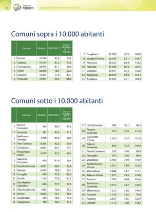Comuni Ricicloni Piemonte 201824
Comuni sotto i 10.000 abitanti
Comune Abitanti %RD 2017
Secco
Residuo
2017
[kg/ab]
1
Barone
Canavese
584 86,7 47,6
2 Quassolo 347 85,6 71,2
3
Baldissero
Torinese
3.720 85,4 60,2
4 Pino Torinese 8.365 85,3 59,9
5 Cambiano 6.027 84,7 64,1
6
Riva presso
Chieri
4.705 83,3 56,3
7
Salerano
Canavese
479 81,4 99,4
8 Pecetto Torinese 4.071 80,4 83,8
9 Almese 6.409 78,8 104,3
10 Cuceglio 998 77,8 130,0
11 Burolo 1.160 77,6 191,7
12
San Martino
Canavese
826 77,2 87,6
13 Villar Focchiardo 1.987 76,9 85,2
14 Bruino 8.605 76,7 116,5
15 Quagliuzzo 330 76,6 73,6
16 Tavagnasco 789 76,3 81,4
17 Orio Canavese 780 76,1 96,3
18
Fiorano
Canavese
777 75,9 117,9
19
Cascinette
d'Ivrea
1.531 75,7 101,0
20
Palazzo
Canavese
842 75,3 103,9
21 Perosa Canavese 530 75,0 88,9
22 Nomaglio 281 75,0 88,4
23 Villarbasse 3.460 74,9 116,9
24
Sant'Antonino
di Susa
4.251 74,8 102,5
25 Villastellone 4.688 74,7 117,1
26 Albiano d'Ivrea 1.677 74,5 110,8
27 Samone 1.585 74,4 116,6
28
San Giusto
Canavese
3.351 73,7 136,6
29 Mercenasco 1.231 73,6 149,4
30 Pavarolo 1.124 73,5 79,4
31 Rubiana 2.381 73,5 135,9
32 Loranzè 1.170 73,0 118,4
Comuni sopra i 10.000 abitanti
Comune Abitanti %RD 2017
Secco
Residuo
2017
[kg/ab]
1 Poirino 10.576 83,6 65,8
2 Santena 10.764 81,2 73,5
3 Carmagnola 28.976 81,1 80,6
4 Chieri 36.858 78,4 82,0
5 Giaveno 16.417 71,8 142,7
6 Trofarello 10.901 69,4 138,6
7 Grugliasco 37.700 67,5 140,8
8 Rivalta di Torino 20.185 67,1 149,7
9 Piossasco 18.322 66,4 118,2
10 Pianezza 15.309 66,3 163,4
11 Collegno 49.597 65,4 152,6
12 Alpignano 16.679 65,4 152,7
13 Avigliana 12.443 65,1 169,9
 