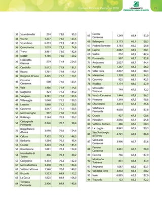 25Comuni Ricicloni Piemonte 2018
65
Candia
Canavese
1.249 69,4 153,0
66 Balangero 3.173 69,1 120,3
67 Piobesi Torinese 3.783 69,0 129,8
68 Caprie 2.087 68,9 110,1
69 Vialfrè 252 68,9 142,4
70 Pomaretto 997 68,7 135,8
71 Andezeno 2.027 68,7 114,4
72 Azeglio 1.267 68,2 126,2
73 Villar Dora 2.897 68,2 138,3
74 Marentino 1.328 68,2 94,3
75 Caravino 925 68,1 142,5
76 Rivalba 1.174 68,0 127,9
77
Montaldo
Torinese
749 67,9 82,2
78 Vauda Canavese 1.444 67,8 136,2
79 Piverone 1.349 67,5 170,8
80 Chiaverano 2.073 67,3 115,6
81
Villafranca
Piemonte
4.658 67,3 137,8
82 Osasio 927 67,3 100,6
83 Pancalieri 2.066 67,1 125,8
84 Settimo Rottaro 486 67,0 100,3
85 La Loggia 8.841 66,9 139,3
86
Sant'Ambrogio
di Torino
4.721 66,8 136,0
87
San Carlo
Canavese
3.996 66,7 155,6
88
Pavone
Canavese
3.861 66,7 176,9
89 Carema 766 66,4 137,9
90
Moriondo
Torinese
831 65,8 83,4
91 Arignano 1.087 65,5 133,7
92 Val della Torre 3.892 65,3 160,2
93 Nole 6.895 65,2 137,0
94 Trausella 122 65,2 172,2
33 Strambinello 274 73,0 95,3
34 Vische 1.277 72,6 123,5
35 Strambino 6.253 72,3 141,3
36 Quincinetto 1.019 72,3 74,6
37 Trana 3.861 72,0 132,6
38 Mazzè 4.156 72,0 120,2
39
Colleretto
Giacosa
579 71,9 224,5
40 Candiolo 5.612 71,9 131,1
41 Reano 1.791 71,9 115,1
42 Borgone di Susa 2.205 71,7 114,1
43
Cossano
Canavese
500 71,6 123,1
44 Vaie 1.456 71,4 114,5
45 Maglione 424 71,2 144,2
46 Sangano 3.781 71,2 129,6
47 Villareggia 1.048 71,2 139,3
48 Lessolo 1.868 71,2 129,5
49 Caselette 3.047 71,1 120,5
50 Montalenghe 997 71,0 114,0
51 Bollengo 2.144 70,9 136,2
52
Castagnole
Piemonte
2.246 70,7 98,4
53
Borgofranco
d'Ivrea
3.690 70,6 124,6
54 Caluso 7.502 70,5 148,3
55 Barbania 1.594 70,5 95,4
56 Coazze 3.203 70,4 141,4
57 Rondissone 1.881 70,3 154,8
58
Mombello di
Torino
406 70,3 80,2
59 Carignano 9.334 70,2 122,0
60 Montalto Dora 3.430 70,1 124,4
61 Settimo Vittone 1.546 70,0 149,2
62 Bruzolo 1.533 69,9 112,2
63 La Cassa 1.825 69,9 106,0
64
Torrazza
Piemonte
2.906 69,9 140,6
 