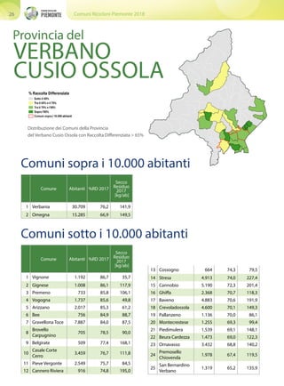 Comuni Ricicloni Piemonte 201826
Distribuzione dei Comuni della Provincia
del Verbano Cusio Ossola con Raccolta Differenziata > 65%
Comuni sopra i 10.000 abitanti
Comuni sotto i 10.000 abitanti
Comune Abitanti %RD 2017
Secco
Residuo
2017
[kg/ab]
1 Verbania 30.709 76,2 141,9
2 Omegna 15.285 66,9 149,5
Comune Abitanti %RD 2017
Secco
Residuo
2017
[kg/ab]
1 Vignone 1.192 86,7 35,7
2 Gignese 1.008 86,1 117,9
3 Premeno 733 85,8 106,1
4 Vogogna 1.737 85,6 49,8
5 Arizzano 2.017 85,3 61,2
6 Bee 756 84,9 88,7
7 Gravellona Toce 7.887 84,0 87,5
8
Brovello
Carpugnino
705 78,5 90,0
9 Belgirate 509 77,4 168,1
10
Casale Corte
Cerro
3.459 76,7 111,8
11 Pieve Vergonte 2.549 75,7 84,5
12 Cannero Riviera 916 74,8 195,0
13 Cossogno 664 74,3 79,5
14 Stresa 4.913 74,0 227,4
15 Cannobio 5.190 72,3 201,4
16 Ghiffa 2.368 70,7 118,3
17 Baveno 4.883 70,6 191,9
18 Crevoladossola 4.600 70,1 149,3
19 Pallanzeno 1.136 70,0 86,1
20 Montecrestese 1.255 69,3 99,4
21 Piedimulera 1.539 69,1 148,1
22 Beura Cardezza 1.473 69,0 122,3
23 Ornavasso 3.432 68,8 140,2
24
Premosello
Chiovenda
1.978 67,4 119,5
25
San Bernardino
Verbano
1.319 65,2 135,9
VERBANO
CUSIO OSSOLA
Provincia del
 