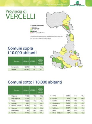 27Comuni Ricicloni Piemonte 2018
Provincia di
VERCELLI
Distribuzione dei Comuni della Provincia di Vercelli
con Raccolta Differenziata > 65%
Comuni sopra
i 10.000 abitanti
Comune Abitanti %RD 2017
Secco
Residuo
2017
[kg/ab]
1 Borgosesia 12.676 70,1 146,6
2 Vercelli 46.181 69,7 163,2
Comuni sotto i 10.000 abitanti
Comune Abitanti %RD 2017
Secco
Residuo
2017
[kg/ab]
1 Cigliano 4.493 75,0 102,8
2 Fontaneto Po 1.136 72,2 101,1
3 Villata 1.563 71,9 92,6
4 Lozzolo 821 71,3 162,9
5 Livorno Ferraris 4.345 70,0 136,5
6 Quarona 4.063 69,6 120,2
7 Collobiano 92 68,4 150,0
8 Varallo 7.146 67,9 186,4
9 Trino 7.085 67,1 135,3
10 Carisio 823 66,7 204,6
11 Santhià 8.496 66,5 174,6
12 Stroppiana 1.208 65,9 169,7
13 Bianzè 1.933 65,8 170,9
14 Gattinara 7.987 65,8 159,9
15 Lenta 842 65,5 173,6
16 Motta dei Conti 757 65,5 142,9
 