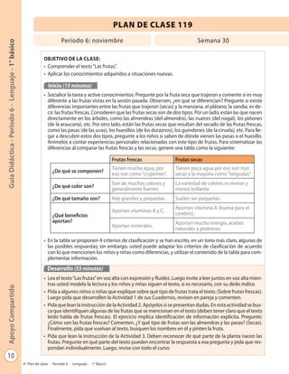 10
GuíaDidáctica-Período6-Lenguaje-1°básicoApoyoCompartido
Plan de clase - Período 6 - Lenguaje - 1º Básico
OBJETIVO DE LA CLASE:
• Comprender el texto“Las frutas”.
• Aplicar los conocimientos adquiridos a situaciones nuevas.
Inicio (15 minutos)
• Socialice la tarea y active conocimientos: Pregunte por la fruta seca que trajeron y comente si es muy
diferente a las frutas vistas en la sesión pasada. Observen, ¿en qué se diferencian? Pregunte si existe
diferencias importantes entre las frutas que trajeron (secas) y la manzana, el plátano, la sandía, es de-
cir, las frutas frescas. Consideren que las frutas secas son de dos tipos. Por un lado, están las que nacen
directamente en los árboles, como las almendras (del almendro), las nueces (del nogal), los piñones
(de la araucaria), etc. Por otro lado, están las frutas secas que resultan del secado de las frutas frescas,
como las pasas (de las uvas), los huesillos (de los duraznos), los guindones (de la ciruela), etc. Para lle-
gar a descubrir estos dos tipos, pregunte a los niños si saben de dónde vienen las pasas o el huesillo.
Anímelos a contar experiencias personales relacionadas con este tipo de frutas. Para sistematizar las
diferencias al comparar las frutas frescas y las secas, genere una tabla como la siguiente:
• En la tabla se proponen 4 criterios de clasificación y se han escrito, en un tono más claro, algunas de
las posibles respuestas; sin embargo, usted puede adaptar los criterios de clasificación de acuerdo
con lo que mencionen los niños y niñas como diferencias, y utilizar el contenido de la tabla para com-
plementar información.
Desarrollo (55 minutos)
• Lea el texto“Las frutas”en voz alta con expresión y fluidez. Luego invite a leer juntos en voz alta mien-
tras usted modela la lectura y los niños y niñas siguen el texto, si es necesario, con su dedo índice.
• Pida a algunos niños o niñas que explique sobre qué tipo de frutas trata el texto. (Sobre frutas frescas).
Luego pida que desarrollen la Actividad 1 de sus Cuadernos, revisen en pareja y comenten.
• Pida que lean la instrucción de laActividad 2. Apóyelos si se presentan dudas. En esta actividad se bus-
ca que identifiquen algunas de las frutas que se mencionan en el texto (deben tener claro que el texto
leído habla de frutas frescas). El ejercicio implica identificación de información explícita. Pregunte:
¿Cómo son las frutas frescas? Comenten. ¿Y qué tipo de frutas son las almendras y las pasas? (Secas).
Finalmente, pida que vuelvan al texto, busquen los nombres en él y pinten la fruta.
• Pida que lean la instrucción de la Actividad 3. Deben reconocer de qué parte de la planta nacen las
frutas. Pregunte en qué parte del texto pueden encontrar la respuesta a esa pregunta y pida que res-
pondan individualmente. Luego, revise con todo el curso.
PLAN DE CLASE 119
Período 6: noviembre Semana 30
Frutas frescas Frutas secas
¿De qué se componen?
Tienen mucha agua, por
eso son como“crujientes”.
Tienen poca agua por eso son más
secas y la mayoría como“latigudas”.
¿De qué color son?
Son de muchos colores y
generalmente fuertes.
La variedad de colores es menor y
menos brillante.
¿De qué tamaño son? Hay grandes y pequeñas. Suelen ser pequeñas.
¿Qué beneficios
aportan?
Aportan vitaminas A y C.
Aportan vitamina A (buena para el
cerebro).
Aportan minerales.
Aportan mucha energía, aceites
naturales y proteínas.
 