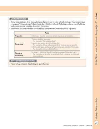 25
GuíaDidáctica-Período6-Lenguaje-1°básicoApoyoCompartido
Plan de clase - Período 6 - Lenguaje - 1º Básico
Cierre (15 minutos)
• Revise los propósitos de la clase: ¿Comprendieron mejor el aviso sobre la tortuga? ¿Cómo saben que
es un aviso? ¿Para qué sirve? ¿Quién lo escribe? ¿Quiénes lo leerán? ¿Qué aprendieron con él? ¿Dónde
podemos encontrar este tipo de textos? Comenten.
• Sistematice sus conocimientos sobre el aviso, completando una tabla como la siguiente:
Tarea para la casa (5 minutos)
• Fijarse si hay avisos en el colegio y de qué informan.
Aviso
Propósito Informar a muchas personas sobre algo que se necesita.
Estructura
Título o idea del mensaje.
- Por ejemplo:“Tortuga perdida”.
Imagen que apoya al mensaje escrito.
- Por ejemplo: dibujo o fotografía de la tortuga que se perdió.
Información para contactar a la persona que escribe el mensaje.
- Por ejemplo: número de teléfono.
Dónde se
encuentra
En lugares públicos (donde muchas personas lo pueden ver).
- Por ejemplo: en la calle, en un diario de la comuna, en Internet,
en un colegio.
 