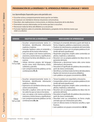 2
GuíaDidáctica-Período6-Lenguaje-1°básicoApoyoCompartido
Programación - Período 6 - Lenguaje - 1º Básico
PROGRAMACIÓN DE LA ENSEÑANZAY EL APRENDIZAJE PERÍODO 6 LENGUAJE 1º BÁSICO
SEMANA OBJETIVO DE LA ENSEÑANZA INDICADORES DE APRENDIZAJE
30
Clase
117 a 120
• Escuchar comprensivamente textos in-
formativos, identificando información
explícita e implícita.
• Formular hipótesis sobre el contenido y
propósito de los textos informativos.
• Leer, con apoyo o de manera autónoma,
oraciones y textos breves y significativos.
• Reconocer las letras del alfabeto y su se-
cuencia.
• Utilizar términos propios del lenguaje
escrito como: texto informativo, títulos,
subtítulos y párrafos.
• Leer comprensivamente palabras con las
combinaciones fl y fr.
• Anticipan el contenido del texto a partir del título, la
forma, imágenes, palabras y expresiones conocidas.
• Predicen los destinatarios y propósito del texto leído.
• Comprenden y dicen con sus propias palabras el con-
tenido del texto (parafrasear).
• Responden preguntas simples sobre contenidos ex-
plícitos, implícitos y valorativos.
• Resumen con sus propias palabras las ideas más im-
portantes del texto.
• Diferencian y denominan textos tales como textos
informativos y diccionarios.
• Descubren el significado de palabras desconocidas a
partir de claves contextuales.
• Identifican y nombran todas las letras del abecedario.
• Repiten de memoria la secuencia alfabética.
• Leen palabras con grupos consonánticos (fl, fr).
31
Clase
121 a 124
• Escuchar comprensivamente textos in-
formativos, identificando información
explícita e implícita.
• Expresarse con claridad en diversas situa-
ciones comunicativas.
• Describir y explicar cómo son los insec-
tos sobre los que se trata en los textos.
• Leer, con apoyo o de manera autónoma,
oraciones y textos breves y significativos.
• Leer comprensivamente palabras con las
combinaciones bl y br.
• Toman la palabra con seguridad y entusiasmo.
• Comprenden y dicen con sus propias palabras el con-
tenido del texto (parafrasear).
• Responden preguntas simples sobre contenidos ex-
plícitos, implícitos y valorativos.
• Resumen con sus propias palabras las ideas más im-
portantes del texto.
• Descubren el significado de palabras desconocidas a
partir de claves contextuales.
• Describen ante sus compañeros, en forma simple,
animales que son interesantes para ellos.
• Leen en silencio textos no literarios sencillos y signi-
ficativos.
• Leen palabras con grupos consonánticos (bl, br).
Los Aprendizajes Esperados para este período son:
Escuchan activa y comprensivamente textos que les son leídos.
Se expresan con claridad en diversas situaciones comunicativas.
Describen, dan explicaciones e instrucciones, en distintas situaciones de la vida diaria.
Dramatizan escenas relacionadas con los textos que leen o escuchan.
Reconocen todas las letras del alfabeto (y su secuencia).
Formulan hipótesis sobre el contenido, destinatario y propósito de los distintos textos que
están a su alcance.
 