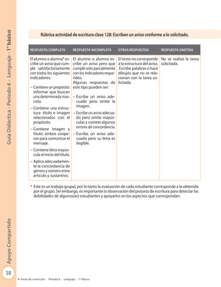 38
GuíaDidáctica-Período6-Lenguaje-1°básicoApoyoCompartido
Pauta de corrección - Período 6 - Lenguaje - 1º Básico
Rúbrica actividad de escritura clase 128: Escriben un aviso conforme a lo solicitado.
RESPUESTA COMPLETA RESPUESTA INCOMPLETA OTRAS RESPUESTAS RESPUESTA OMITIDA
El alumno o alumna* es-
cribe un aviso que cum-
ple satisfactoriamente
con todos los siguientes
indicadores:
− Contieneunpropósito:
informar que buscan
una determinada mas-
cota.
− Contiene una estruc-
tura: título e imagen
relacionados con el
propósito.
− Contiene imagen y
título: ambos coope-
ran para comunicar el
mensaje.
− Contiene letra mayús-
cula al inicio del título.
− Aplica adecuadamen-
te la concordancia de
géneroynúmeroentre
artículo y sustantivo.
El alumno o alumna es-
cribe un aviso pero que
cumple solo parcialmente
con los indicadores reque-
ridos.
Algunas respuestas de
este tipo pueden ser:
− Escribe un aviso ade-
cuado pero omite la
imagen.
− Escribe un aviso adecua-
do pero omite mayús-
culas y comete algunos
erroresdeconcordancia.
− Escribe un aviso ade-
cuado pero su letra es
ilegible.
El texto no corresponde
a la estructura del aviso.
Escribe palabras o hace
dibujos que no se rela-
cionan con la tarea so-
licitada.
No se realiza la tarea
solicitada.
* Este es un trabajo grupal, por lo tanto la evaluación de cada estudiante corresponde a la obtenida
por el grupo. Sin embargo, es importante la observación del proceso de escritura para detectar las
debilidades de algunos(as) estudiantes y apoyarlos en los aspectos que correspondan.
 