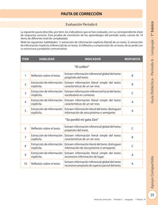 39
GuíaDidáctica-Período6-Lenguaje-1°básicoApoyoCompartido
Pauta de corrección - Período 6 - Lenguaje - 1º Básico
PAUTA DE CORRECCIÓN
La siguiente pauta describe, por ítem, los indicadores que se han evaluado, con su correspondiente clave
de respuesta correcta. Esta prueba de monitoreo de los aprendizajes del período sexto, consta de 10
ítems de diferente nivel de complejidad.
Mide las siguientes habilidades: 1) extracción de información explícita (literal) de un texto; 2) extracción
de información implícita (inferencial) de un texto; 3) reflexión y comprensión de un texto, de acuerdo con
su estructura y propósito comunicativo.
Evaluación Período 6
ÍTEM HABILIDAD INDICADOR RESPUESTA
“El colibrí”
1 Reflexión sobre el texto.
Extraen información inferencial global del texto:
propósito del texto.
B
2
Extracción de información
explícita.
Extraen información literal simple del texto:
características de un ser vivo.
B
3
Extracción de información
implícita.
Extraen información inferencial local del texto:
vocabulario en contexto.
C
4
Extracción de información
explícita.
Extraen información literal simple del texto:
características de un ser vivo.
A
5
Extracción de información
explícita.
Extraen información literal del texto: distinguen
información de otra próxima o semejante.
A
“Se perdió mi gato Zen”
6 Reflexión sobre el texto.
Extraen información inferencial global del texto:
propósito del texto.
C
7
Extracción de información
explícita.
Extraen información literal simple del texto:
características de un ser vivo.
B
8
Extracción de información
explícita.
Extraen información literal del texto: distinguen
información de otra próxima o semejante.
C
9
Extracción de información
explícita.
Extraen información literal simple del texto:
reconocen información de lugar.
A
10 Reflexión sobre el texto.
Extraen información inferencial global del texto:
reconocen propósito de aspecto parcial del texto.
A
 