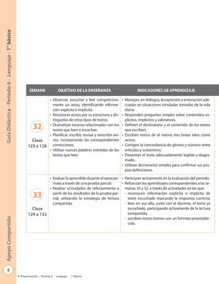 4
GuíaDidáctica-Período6-Lenguaje-1°básicoApoyoCompartido
Programación - Período 6 - Lenguaje - 1º Básico
SEMANA OBJETIVO DE LA ENSEÑANZA INDICADORES DE APRENDIZAJE
32
Clase
125 a 128
• Observar, escuchar y leer comprensiva-
mente un aviso, identificando informa-
ción explícita e implícita.
• Reconocer avisos por su estructura y dis-
tinguirlos de otros tipos de textos.
• Dramatizar escenas relacionadas con los
textos que leen o escuchan.
• Planificar, escribir, revisar y reescribir avi-
sos, incorporando las correspondientes
correcciones.
• Utilizar nuevas palabras extraídas de los
textos que leen.
• Manejan, en diálogos, la expresión y entonación ade-
cuadas en situaciones simuladas tomadas de la vida
diaria.
• Responden preguntas simples sobre contenidos ex-
plícitos, implícitos y valorativos.
• Definen el destinatario y el contenido de los textos
que escriben.
• Escriben textos de al menos tres líneas tales como
avisos.
• Corrigen la concordancia de género y número entre
artículos y sustantivos.
• Presentan el texto adecuadamente legible y diagra-
mado.
• Utilizan diccionarios simples para confirmar sus pro-
pias definiciones.
33
Clase
129 a 132
• Evaluar lo aprendido durante el sexto pe-
ríodo a través de una prueba parcial.
• Realizar actividades de reforzamiento a
partir de los resultados de la prueba par-
cial, utilizando la estrategia de lectura
compartida.
• Participan activamente en la evaluación del período.
• Refuerzan los aprendizajes correspondientes a las se-
manas 30 a 32, a través de actividades en las que:
- reconocen información explícita e implícita de
texto escuchado marcando la respuesta correcta;
leen en voz alta, junto con el docente, el texto ya
escuchado, participando activamente de la lectura
compartida;
- escriben textos breves con un formato preestable-
cido.
-
 