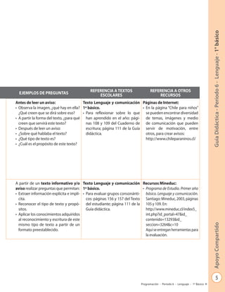 5
GuíaDidáctica-Período6-Lenguaje-1°básicoApoyoCompartido
Programación - Período 6 - Lenguaje - 1º Básico
EJEMPLOS DE PREGUNTAS
REFERENCIA A TEXTOS
ESCOLARES
REFERENCIA A OTROS
RECURSOS
Antes de leer un aviso:
• Observa la imagen, ¿qué hay en ella?
¿Qué creen que se dirá sobre eso?
• A partir la forma del texto, ¿para qué
creen que servirá este texto?
• Después de leer un aviso:
• ¿Sobre qué hablaba el texto?
• ¿Qué tipo de texto es?
• ¿Cuál es el propósito de este texto?
Texto Lenguaje y comunicación
1º básico.
• Para reflexionar sobre lo que
han aprendido en el año: pági-
nas 108 y 109 del Cuaderno de
escritura; página 111 de la Guía
didáctica.
Páginas de Internet:
• En la página “Chile para niños”
sepuedenencontrardiversidad
de temas, imágenes y medio
de comunicación que pueden
servir de motivación, entre
otros, para crear avisos:
http://www.chileparaninos.cl/
A partir de un texto informativo y/o
aviso realizar preguntas que permitan:
• Extraer información explícita e implí-
cita.
• Reconocer el tipo de texto y propó-
sitos.
• Aplicar los conocimientos adquiridos
al reconocimiento y escritura de este
mismo tipo de texto a partir de un
formato preestablecido.
Texto Lenguaje y comunicación
1º básico.
• Para evaluar grupos consonánti-
cos: páginas 156 y 157 del Texto
del estudiante; página 111 de la
Guía didáctica.
Recursos Mineduc:
• Programa de Estudio. Primer año
básico. Lenguaje y comunicación.
Santiago: Mineduc, 2003, páginas
105 y 109. En:
http://www.mineduc.cl/index5_
int.php?id_portal=47&id_
contenido=13293&id_
seccion=3264&c=10
Aquíseentreganherramientaspara
la evaluación.
 
