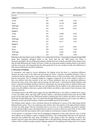 www.ccsenet.org/ass Asian Social Science Vol. 9, No. 2; 2013
59
 
Table 6. Mean factor scores for failure
Factors N Mean Std Deviation
Factor 1 557
Urban 307 0.109 1.061
Rural 250 -0.134 0.904
SPM high 334 0.132 1.057
SPM low 233 -0.198 0.872
Factor 2 557
Urban 307 -0.099 0.976
Rural 250 0.121 1.018
SPM high 334 -0.091 0.983
SPM low 233 0.137 1.012
Factor 3 557
Urban 307 -0.137 0.947
Rural 250 0.168 1.039
SPM high 334 -0.051 0.981
SPM low 233 0.076 1.026
Referring to the mean factor scores in Table 6, it is evident that for Factor 1 (class/interest-related) the high SPM
group more frequently attributed failure to this factor than the low SPM group. For Factor 2
(internal/controllable), the low SPM group tended to attribute their lack of ability and effort to their failures more
than the high SPM group did. Finally, for Factor 3 (Task), the rural group tended to attribute failure to the kind of
task they were given, more frequently than the urban group did. So we see a number of really clear differences in
both success attributions and failure attributions.
6. Discussion of Findings
To summarize, with regard to success attributions, the findings reveal that there is a significant difference
between the mean scores of the urban and rural groups for Factor 1 (internal/ controllable attributes). Thus, it
would seem that the urban group is more willing to attribute success to their own ability, effort, and study skills
than the rural group. This is a poignant finding as it suggests a propensity for the urban students to believe in
their own abilities when they succeed. In the case of failure attribution, there are no significant differences
between the mean scores of the urban and rural groups for both Factor 1 (class/interest-related attributes) and
Factor 2 (internal/controllable attributes). However, interestingly, the rural group seems to attribute failure more
to the task they are given. Based on this data, we can hypothesize that the students in the urban group are more
study-wise and confident as they have a greater belief in their own ability to take control of their successes in the
language classroom.
The findings based on the SPM results suggest that the high SPM group is more likely to attribute their success
to their own ability, effort, and study skills and their failure to class/interest-related factors than the low SPM
group. On the other hand, the low SPM group tended to attribute their lack of ability and effort to their failures
more than the high SPM group. Thus, it is evident that the high SPM group believes more in their own ability to
determine success and has the tendency to blame uncontrollable factors for their failure.
The findings clearly indicate a close correlation between the attributions to success of the urban group and the
high proficiency group. This is not surprising as the statistics show that majority of the high proficient students
are from the urban group. Thus the conclusion that we can arrive at is that confidence and positive attitudes
towards learning English comes with high proficiency and not so much as where one comes from. In view of that
it is essential to provide rural students with a more conducive environment to improve their English.
At this juncture it is pertinent to look into the pedagogical implications of this study and seek ways in which
rural students can be helped to improve language proficiency. This would perhaps help them to be positively
motivated and confident like their urban counterparts to take charge of their own learning. To realize this,
teachers must first ensure that sufficient language input is provided during listening and reading classes so that
students will be confident enough to produce language expected in the speaking and writing classes. For instance,
 