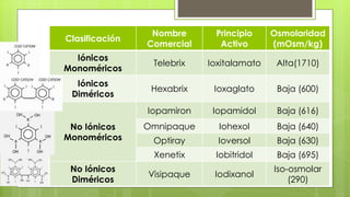 Clasificación
Nombre
Comercial
Principio
Activo
Osmolaridad
(mOsm/kg)
Iónicos
Monoméricos
Telebrix Ioxitalamato Alta(1710)
Iónicos
Diméricos
Hexabrix Ioxaglato Baja (600)
No Iónicos
Monoméricos
Iopamiron Iopamidol Baja (616)
Omnipaque Iohexol Baja (640)
Optiray Ioversol Baja (630)
Xenetix Iobitridol Baja (695)
No Iónicos
Diméricos
Visipaque Iodixanol
Iso-osmolar
(290)
 