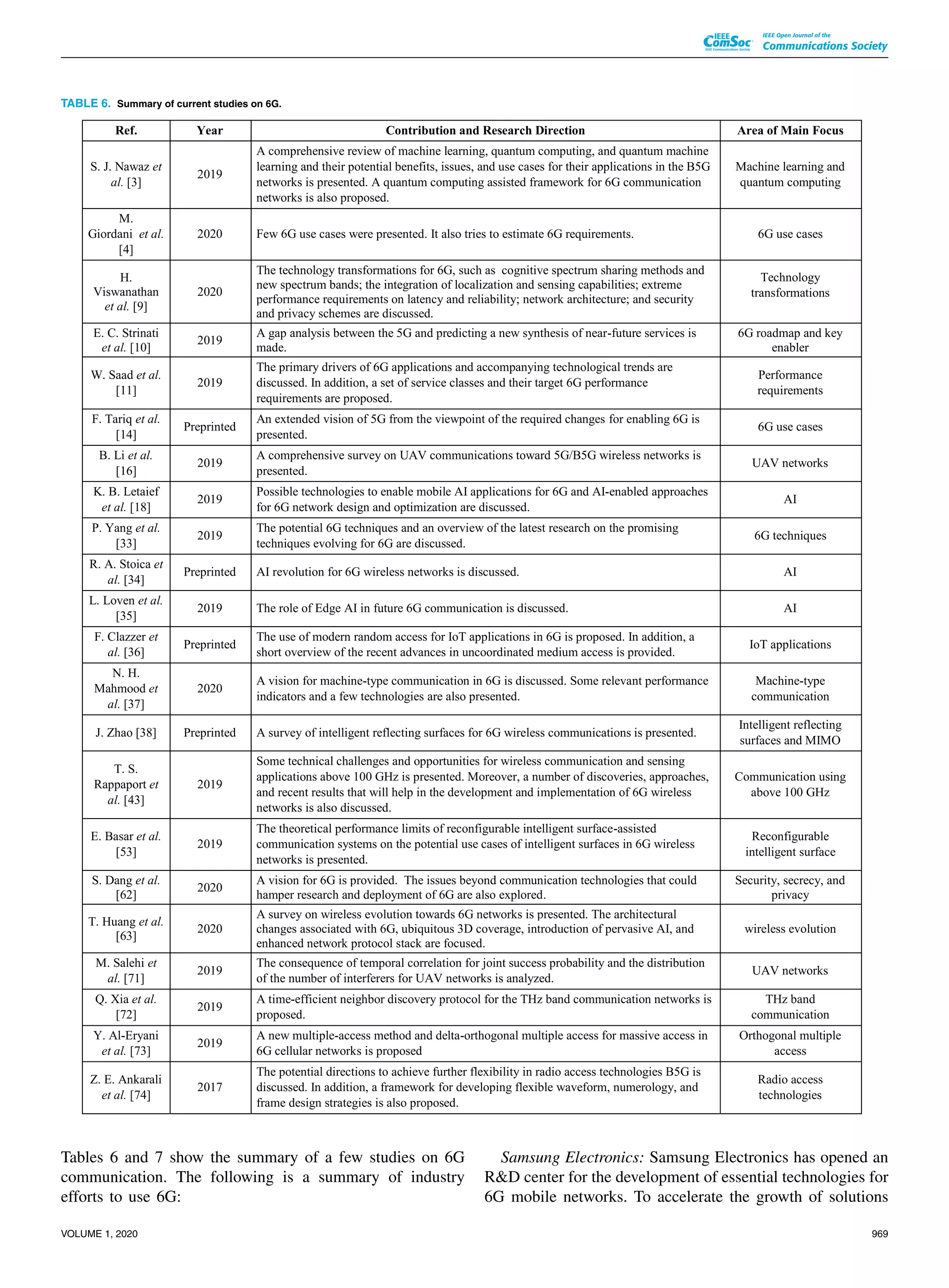 TABLE 6. Summary of current studies on 6G.
Tables 6 and 7 show the summary of a few studies on 6G
communication. The following is a summary of industry
efforts to use 6G:
Samsung Electronics: Samsung Electronics has opened an
R&D center for the development of essential technologies for
6G mobile networks. To accelerate the growth of solutions
VOLUME 1, 2020 969
 