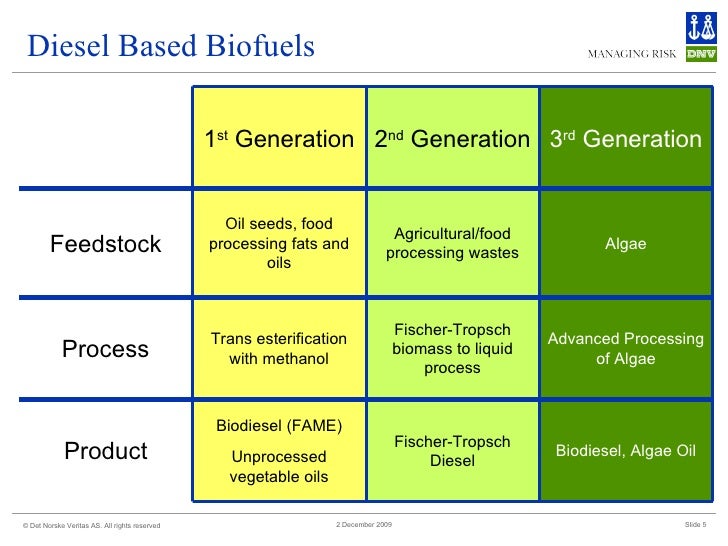 Ethanol Amp Biofuels