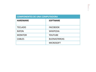 COMPONENTES DE UNA COMPUTADORA
HARDWARE               SOFTWARE

TECLADO                FACEBOOK
RATON                  WIKIPEDIA
MONITOR                YOUTUBE
CABLES                 BUENASTAREAS
                       MICROSOFT
 