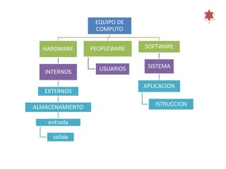 EQUIPO DE
                  COMPUTO


  HARDWARE       PEOPLEWARE   SOFTWARE


                   USUARIOS    SISTEMA
   INTERNOS

                              APLICACION
   EXTERNOS

ALMACENAMIENTO                   ISTRUCCION

    entrada

     salida
 