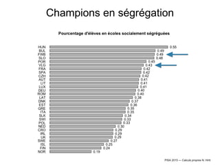Champions en ségrégation
PISA 2015 — Calculs propres N. Hirtt
 
