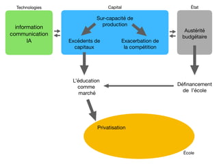 Sur-capacité de
production
Excédents de
capitaux
Exacerbation de
la compétition
L’éducation  
comme 
marché
Dé
fi
nancement
de l’école
Austérité
budgétaire
information 
communication 
IA
Capital État
Technologies
École
Privatisation
 