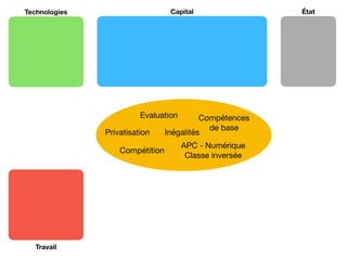 Capital État
Technologies
Travail
Evaluation
Compétition
Privatisation Inégalités
APC - Numérique
Classe inversée
Compéten...