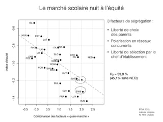 Le marché scolaire nuit à l’équité
3 facteurs de ségrégation :


• Liberté de choix
 
des parents


• Polarisation en réseaux
 
concurrents


• Liberté de sélection par le
 
chef d’établissement
PISA 2015,
calculs propres
N. Hirtt (Aped)
R2 = 33,9 % 
(45,1% sans NED)
 