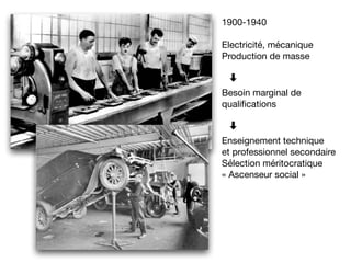 1900-1940

Electricité, mécanique

Production de masse

⬇︎


Besoin marginal de
quali
fi
cations

⬇︎


Enseignement technique

et professionnel secondaire 
Sélection méritocratique

« Ascenseur social »

 