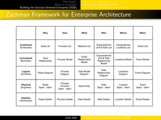 ”The Cloud”
What is a Service?
Building the Services Oriented Enterprise (SOE)
Service Management w/ ITIL
Enterprise Architecture (EA)
Service-Oriented Architectures (SOA)
Zachman Framework for Enterprise Architecture
Why How What Who Where When
Contextual
(Enterprise)
Goal List Process List Material List
Organizational
Unit & Role List
Geographical
Locations List
Event List
Conceptual
(Business)
Goal
Relationship
Process Model
Entity
Relationship
Model
Organizational
Unit & Role
Relationship
Model
Locations Model Event Model
Logical
(Architect)
Rules Diagram
Process
Diagram
Data Model
Diagram
Role
Relationship
Diagram
Locations
Diagram
Event Diagram
Physical
(Engineer)
Rules
Speci cation
Process
Function
Speci cation
Data Entity
Role
Speci cation
Location
Speci cation
Event
Speci cation
Detailed
(Technician)
Rules Details Process Details Data Details Role Details Location Details Event Details
Colin Bell The Service Oriented Enterprise (SOE)
 