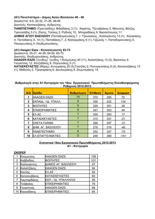 (A1) Πανεπιστήμιο - Δήμος Αγίου Βασιλείου 46 - 48
Δεκάλεπτα: 9-9, 20-32, 31-36, 46-48
Διαιτητές: Κατσανεβάκης, Ανδριώτης
ΠΑΝΕΠΙΣΤΗΜΙΟ (Τρανταλίδης): Βιδιαδάκης 3 (1), Χαιρέτης, Τζενεβράκης 5, Μάνεσης, Βότζης,
Τρανταλίδης 5 (1), Ζήσης, Τσέλιος 3, Ροδινός 10, Μπαραδάκης 9, Βασιλόπουλος 11.
ΔΗΜΟΣ ΑΓΙΟΥ ΒΑΣΙΛΕΙΟΥ (Παπαδογιαννάκης Γ. ): Τζανακάκης , Καλλιγιάννης 13 (1), Κανακάκης
4, Παπαδάκης Χ. 14 (1), Παπαδάκης Γ. 2, Καλογεράκης 6 (1), Γαζώνας 1, Παπαδογιαννάκης 4,
Παναγιωτάκης 4, Θεοδωσουλάκης.

(A1) Haagen Dazs - Κατασκευαστές 83-73
Δεκάλεπτα: 25-21, 44-39, 64-50, 83-73
Διαιτητές: Θεοδωρουλάκης, Ανδριώτης.
HAAGEN DAZS (Ξενίδης): Ξενίδης 1,Κούμουλος 40 (11), Καλαϊτζάκης 13 (2), Βασιλείου 4,
Γκογκίτσας 12, Χατζηδάκης 8, Πηγουνάκης 5 (1)
ΚΑΤΑΣΚΕΥΑΣΤΕΣ (Μίχας): Αντουράκης 22 (5),Γκατζιάς 2, Πιοτογιαννάκης 6 (2), Κατσανεβάκης 13
(1), Μαθηνός 2, Τζαγκαράκης 6, Δουλγεράκης 8, Ζουμπεράκης 14.



Βαθμολογία στην Α1 Κατηγορία του 18ου Εργασιακού Πρωταθλήματος Καλαθοσφαίρισης
                               Ρεθύμνου 2012-2013:

        A/A   Ομάδα                    Βαθμολογία    Επίθεση    Άμυνα    Διαφορά
         1    HAAGEN DAZS                  10          370       295        75
         2    ΕΚΠΑΙΔ. / ΙΔ. ΥΠΑΛΛ.          9          356       222        134
         3    ΦΟΙΤΗΤΕΣ                      9          329       291        38
         4    ΕΠΙΧΕΙΡΗΜΑΤΙΕΣ                8          347       303        44
         5    ΕΛ.ΑΣ                         7          300       283        17
         6    ΚΑΤΑΣΚΕΥΑΣΤΕΣ                 7          310       331        -21
         7    CRETA FARMS                   7          266       297        -31
         8    ΔΗΜ. ΑΓ. ΒΑΣΙΛΕΙΟΥ            7          276       316        -40
         9    ΠΑΝΕΠΙΣΤΗΜΙΟ                  6          252       327        -75
        10    ΕΛ.ΕΠΑΓΓΕΛΜΑΤΙΕΣ              5          248       389       -141

                   Στατιστικά 18ου Εργασιακού Πρωταθλήματος 2012-2013
                                      Α1 - Κατηγορία

ΣΚΟΡΕΡ
  1 Κούμουλος         HAAGEN DAZS                     108
  2 Καββαδίας         ΦΟΙΤΗΤΕΣ                        101
  3 Καλλιγιάννης      ΔΗΜΟΣ ΑΓ. ΒΑΣΙΛΕΙΟΥ             97
  4 Καλαϊτζάκης       HAAGEN DAZS                     94
  5 Κανλής            ΕΛ.ΑΣ                           94
  6 Κατσανεβάκης      ΚΑΤΑΣΚΕΥΑΣΤΕΣ                   83
  7 Λαμπαρδάκης       ΕΚΠ. / ΙΔ. ΥΠΑΛΛΗΛΟΙ            80
  8 Τσάβαλος          ΕΠΙΧΕΙΡΗΜΑΤΙΕΣ                  79
  9 Γκογκίτσας        HAAGEN DAZS                     68
 10 Κιαγιαδάκης       ΕΠΙΧΕΙΡΗΜΑΤΙΕΣ                  64
 