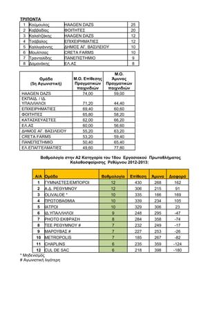 ΤΡΙΠΟΝΤΑ
 1 Κούμουλος          HAAGEN DAZS                   25
 2 Καββαδίας          ΦΟΙΤΗΤΕΣ                      20
 3 Καλαϊτζάκης        HAAGEN DAZS                   12
 4 Τσάβαλος           ΕΠΙΧΕΙΡΗΜΑΤΙΕΣ                12
 5 Καλλιγιάννης       ΔΗΜΟΣ ΑΓ. ΒΑΣΙΛΕΙΟΥ           10
 6 Mουλίτσας          CRETA FARMS                   10
 7 Τρανταλίδης        ΠΑΝΕΠΙΣΤΗΜΙΟ                   9
 8 Δαμανάκης          ΕΛ.ΑΣ                          8

                                          Μ.Ο.
         Ομάδα           Μ.Ο. Επίθεσης  Άμυνας
    (5η Αγωνιστική)      Πραγματικών Πραγματικών
                          παιχνιδιών   παιχνιδιών
HAAGEN DAZS                  74,00       59,00
ΕΚΠΑΙΔ. / ΙΔ.
ΥΠΑΛΛΗΛΟΙ                    71,20          44,40
ΕΠΙΧΕΙΡΗΜΑΤΙΕΣ               69,40          60,60
ΦΟΙΤΗΤΕΣ                     65,80          58,20
ΚΑΤΑΣΚΕΥΑΣΤΕΣ                62,00          66,20
ΕΛ.ΑΣ                        60,00          56,60
ΔΗΜΟΣ ΑΓ. ΒΑΣΙΛΕΙΟΥ          55,20          63,20
CRETA FARMS                  53,20          59,40
ΠΑΝΕΠΙΣΤΗΜΙΟ                 50,40          65,40
ΕΛ.ΕΠΑΓΓΕΛΜΑΤΙΕΣ             49,60          77,80

         Βαθμολογία στην Α2 Κατηγορία του 18ου Εργασιακού Πρωταθλήματος
                      Καλαθοσφαίρισης Ρεθύμνου 2012-2013:


      A/A   Ομάδα                    Βαθμολογία     Επίθεση   Άμυνα   Διαφορά
       1    ΓΥΜΝΑΣΤΕΣ/ΕΜΠΟΡΟΙ            12           430      268      162
       2    Α.Δ. ΡΕΘΥΜΝΟΥ                12           306      215        91
       3    OLIVALOE *                   10           335      166      169
       4    ΠΡΩΤΟΒΑΘΜΙΑ                  10           339      234      105
       5    ΙΑΤΡΟΙ                       10           329      306        23
       6    ΙΔ.ΥΠΑΛΛΗΛΟΙ                  9           248      295       -47
       7    PHOTO ΕΚΦΡΑΣΗ                 8           284      358       -74
       8    ΤΕΕ ΡΕΘΥΜΝΟΥ #                7           232      249       -17
       9    ΜΑΡΟΥΒΑΣ #                    7           227      253       -26
      10    METROPOLIS                    7           185      267       -82
        11 CHAPLINS                         6         235      359     -124
        12 CUL DE SAC                       6         218      398     -180
* Μηδενισμός
# Αγωνιστική λιγότερη
 