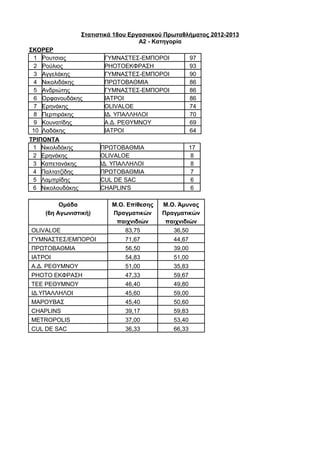 Στατιστικά 18ου Εργασιακού Πρωταθλήματος 2012-2013
                                     Α2 - Κατηγορία
ΣΚΟΡΕΡ
  1 Ρουτσιας             ΓΥΜΝΑΣΤΕΣ-ΕΜΠΟΡΟΙ             97
  2 Ρούλιος              PHOTOΕΚΦΡΑΣΗ                  93
  3 Αγγελάκης            ΓΥΜΝΑΣΤΕΣ-ΕΜΠΟΡΟΙ             90
  4 Νικολιδάκης          ΠΡΩΤΟΒΑΘΜΙΑ                   86
  5 Ανδριώτης            ΓΥΜΝΑΣΤΕΣ-ΕΜΠΟΡΟΙ             86
  6 Ορφανουδάκης         ΙΑΤΡΟΙ                        86
  7 Ερηνάκης             OLIVALOE                      74
  8 Περπιράκης           ΙΔ. ΥΠΑΛΛΗΛΟΙ                 70
  9 Κουνατίδης           Α.Δ. ΡΕΘΥΜΝΟΥ                 69
 10 Λαδάκης              ΙΑΤΡΟΙ                        64
ΤΡΙΠΟΝΤΑ
 1 Νικολιδάκης          ΠΡΩΤΟΒΑΘΜΙΑ                    17
 2 Ερηνάκης             OLIVALOE                        8
 3 Καπετανάκης          ΙΔ. ΥΠΑΛΛΗΛΟΙ                   8
 4 Παλτατζίδης          ΠΡΩΤΟΒΑΘΜΙΑ                     7
 5 Λαμπρίδης            CUL DE SAC                      6
 6 Νικολουδάκης         CHAPLIN'S                       6

          Ομάδα            Μ.Ο. Επίθεσης   Μ.Ο. Άμυνας
     (6η Αγωνιστική)       Πραγματικών     Πραγματικών
                            παιχνιδιών      παιχνιδιών
OLIVALOE                       83,75           36,50
ΓΥΜΝΑΣΤΕΣ/ΕΜΠΟΡΟΙ              71,67           44,67
ΠΡΩΤΟΒΑΘΜΙΑ                    56,50           39,00
ΙΑΤΡΟΙ                         54,83           51,00
Α.Δ. ΡΕΘΥΜΝΟΥ                  51,00           35,83
PHOTO ΕΚΦΡΑΣΗ                  47,33           59,67
ΤΕΕ ΡΕΘΥΜΝΟΥ                   46,40           49,80
ΙΔ.ΥΠΑΛΛΗΛΟΙ                   45,60           59,00
ΜΑΡΟΥΒΑΣ                       45,40           50,60
CHAPLINS                       39,17           59,83
METROPOLIS                     37,00           53,40
CUL DE SAC                     36,33           66,33
 