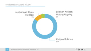 Program Perkongsian Pelajar Pintar 3P 6 Hamzah 20156
SUMBER KEWANGAN 3P 6 HAMZAH
Kutipan Bulanan
85%
Lebihan Kutipan
Gotong Royong
5%
Sumbangan Ikhlas
Ibu bapa
15%
 