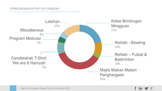 Program Perkongsian Pelajar Pintar 3P 6 Hamzah 20157
PERBELANJAAN AKTIVITI 3P 6 HAMZAH
Majlis Makan Malam
Penghargaan
36%
Kelas Bimbingan
Mingguan
21%
Lebihan
13%
Rehlah - Bowling
10%
Rehlah – Futsal &
Badminton
10%
Miscellanous
4%
Program Motivasi
4%
Cenderahati T-Shirt
‘We are 6 Hamzah’
9%
 
