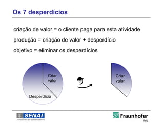 Os 7 desperdícios

criação de valor = o cliente paga para esta atividade
produção = criação de valor + desperdício
objetivo = eliminar os desperdícios



               Criar                        Criar
               valor                        valor


      Desperdício
 