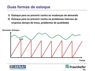 Duas formas de estoque

     1) Estoque para se prevenir contra as mudanças de demanda
     2) Estoque para se prevenir contra os problemas internos da
         empresa (tempo de troca, problemas de qualidade)


Demanda / Estoque



                Lote




                                                                   Tempo
 