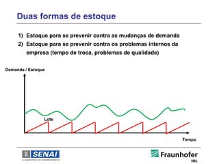 Duas formas de estoque

     1) Estoque para se prevenir contra as mudanças de demanda
     2) Estoque para se prevenir contra os problemas internos da
         empresa (tempo de troca, problemas de qualidade)


Demanda / Estoque




                Lote



                                                                   Tempo
 