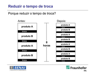 Reduzir o tempo de troca
Porque reduzir o tempo de troca?

      Antes:                       Depois:
                                      produto A
        produto A                     troca
                                      produto B
         troca                        troca
                                      produto A
        produto B                     troca
                                      produto B
         troca
                         8            troca
                                      produto A
        produto A      horas          troca
                                      produto B
         troca                        troca
                                      produto A
        produto B                     troca
                                      produto B
         troca                        troca
 