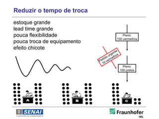 Reduzir o tempo de troca
estoque grande
lead time grande
pouca flexibilidade                           Plano:
                                          100 vermelhos
pouca troca de equipamento
efeito chicote
                                         te:
                                     rgen s
                                ido u elho
                              ed verm
                             P 0
                               1
                                                 Plano:
                                               100 pretos
 