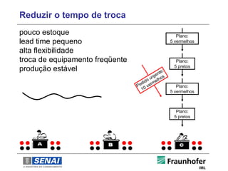 Reduzir o tempo de troca
pouco estoque                                          Plano:
lead time pequeno                                   5 vermelhos

alta flexibilidade
troca de equipamento freqüente                        Plano:
                                                     5 pretos
produção estável                                :
                                          e nte
                                       urg lhos
                                    ido e
                                  ed verm
                                 P 0                   Plano:
                                   1
                                                    5 vermelhos



                                                      Plano:
                                                     5 pretos
 