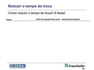 Reduzir o tempo de troca
  Como reduzir o tempo de troca? 6 fases!
Fases                               antes do equipamento parar equipamento parado

1. Meça o tempo total de troca


2. Identifique processos "internos" (o equipamento
   tem que estar parado) e "externos"

3. Transforme processos "internos" em "externos",
   antecipe ou posponha processos externos


4. Acelere processos internos
                                                                                    externo
                                                                                    interno
5. Otimize processos externos


6. Estandardize o processo de troca. Continue com a
   otimização.
 
