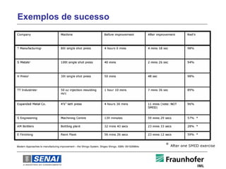 Exemplos de sucesso




Modern Approaches to manufacturing improvement – the Shingo System, Shigeo Shingo, ISBN: 091529964x
 