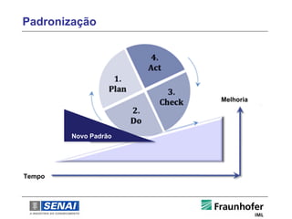 Padronização




                      Melhoria




        Novo Padrão




Tempo
 