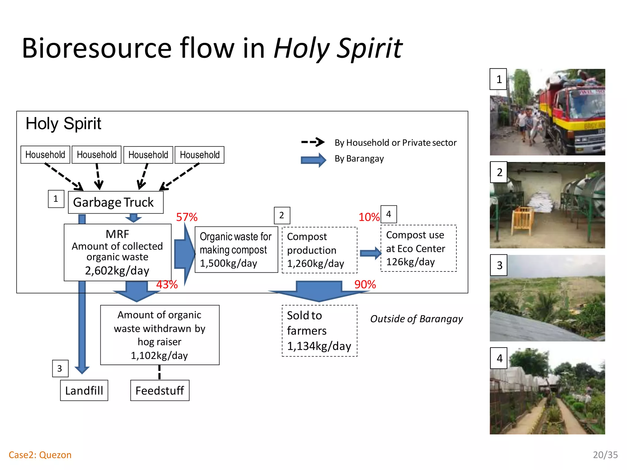 Bioresource flow in Holy Spirit
Household Household
GarbageTruck
Compost
production
1,260kg/day
Amount of organic
waste withdrawn by
hog raiser
1,102kg/day
Feedstuff
Soldto
farmers
1,134kg/day
Outside of Barangay
By Household or Privatesector
By Barangay
Landfill
Compost use
at Eco Center
126kg/day
MRF
Amount of collected
organic waste
2,602kg/day
1
2
3
4
Holy Spirit
Organic waste for
making compost
1,500kg/day
43%
57% 10%
90%
Household Household
1
2
3
4
20/35Case2: Quezon
 